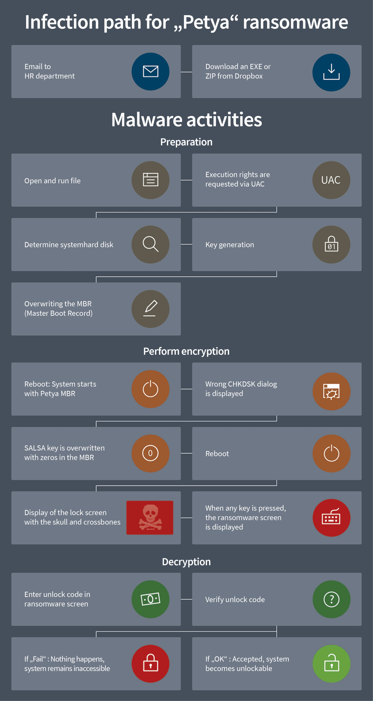 Inforgraphic showing the infection path for "Petya" ransomware
