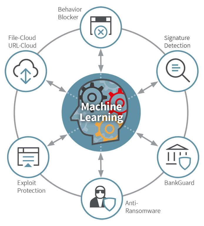 O G DATA Endpoint Security protege você com várias tecnologias proativas de última geração. Infográfico das tecnologias de última geração da G DATA