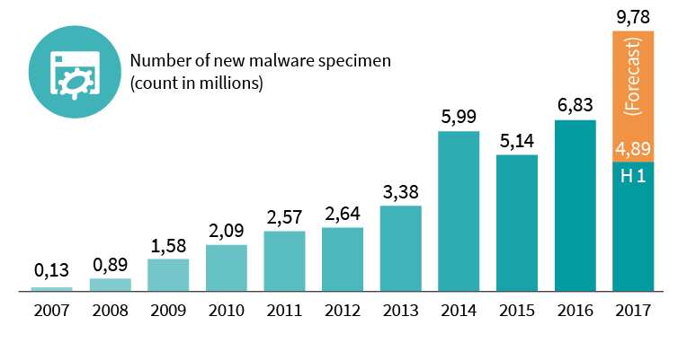 Diagrama da quantidade de novos tipos de programa maliciosos