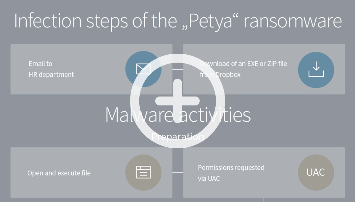 Infográfico do canal de infecção do ransonware "Petya" Infográfico do canal de infecção do ransonware "Petya"
